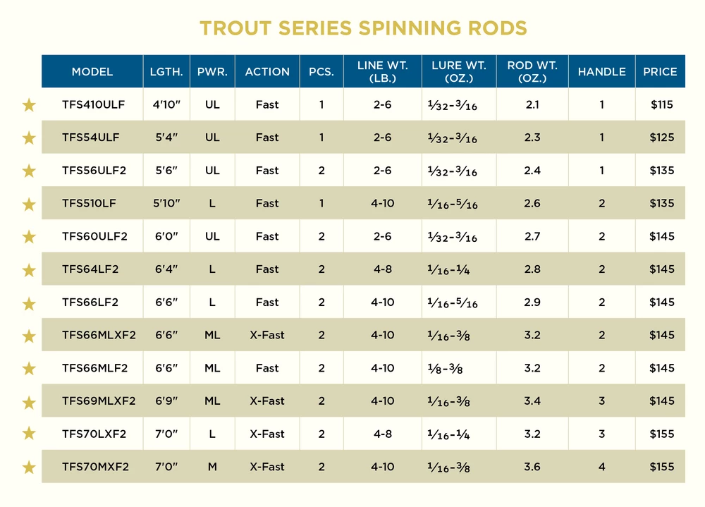 St Croix Trout Series Spinning Rods