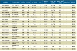 St Croix Mojo Bass Casting Rods