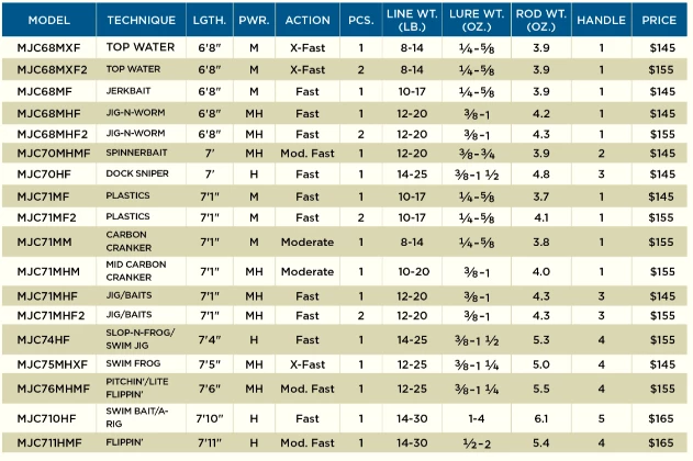 St Croix Mojo Bass Casting Rods