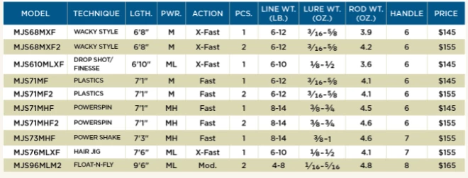 St Croix Mojo Bass Spinning Rods