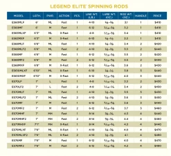 St Croix Spinning Rods Legend Elite Spinning